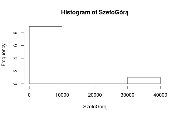 Szefo-Górą-Histogram