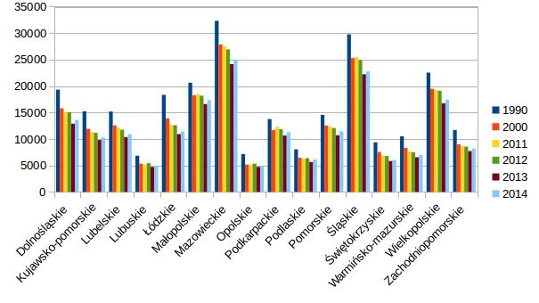 wykres słupkowy grupowany: liczba małżeństw zawartych w poszczególnych latach według województw