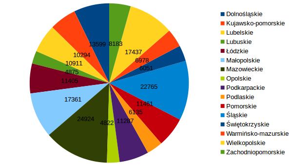 wykres kołowy: liczba małżeństw zawartych w 2014 roku według województw