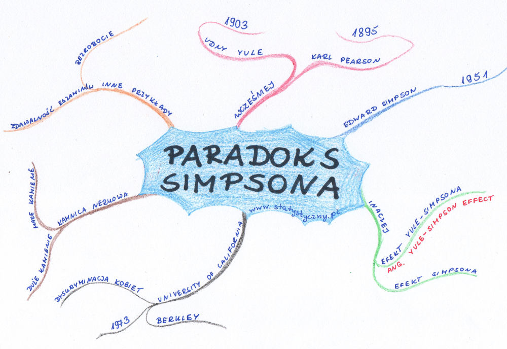 mapa myśli: Paradoks Simpsona