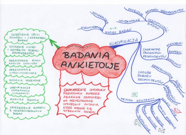 Mapa myśli przedstawiająca badania ankietowe. Ankieta - klasyfikacja i procedura