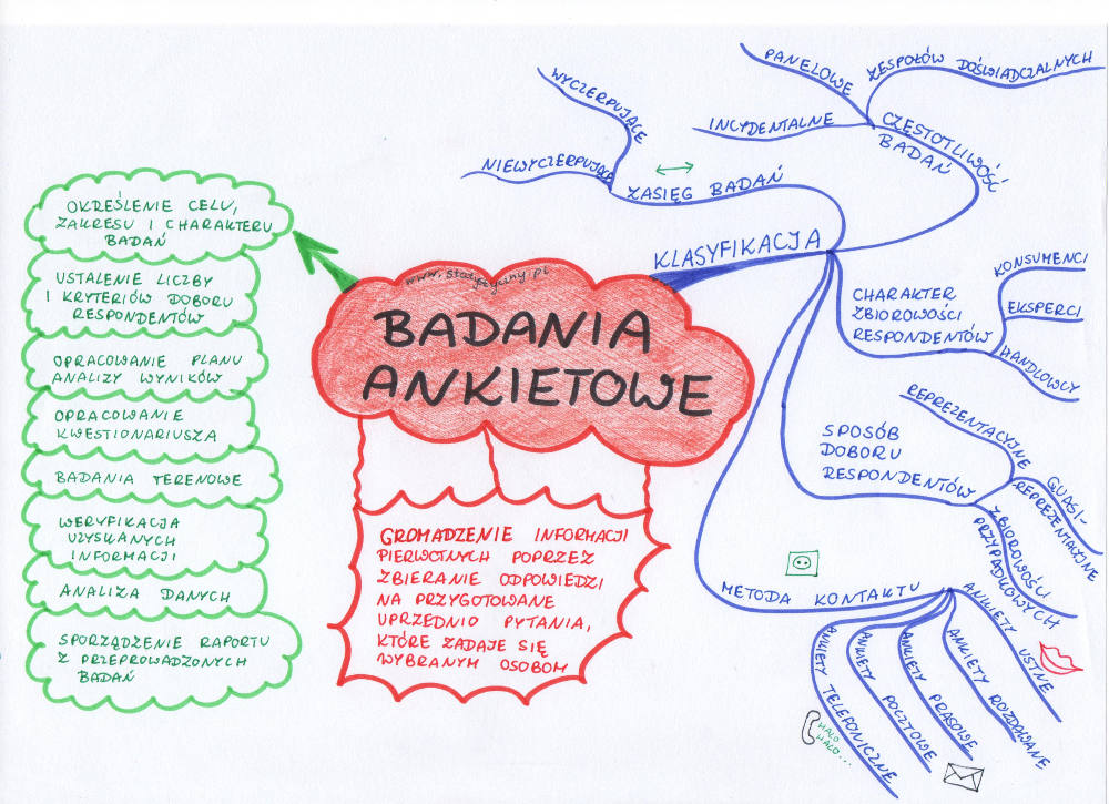 Mapa myśli przedstawiająca badania ankietowe. Ankieta - klasyfikacja i procedura
