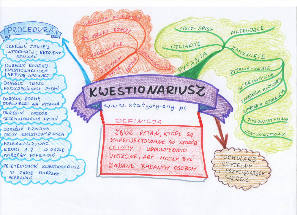 Kwestionariusz, czyli zbiór pytań w badaniach ankietowych.