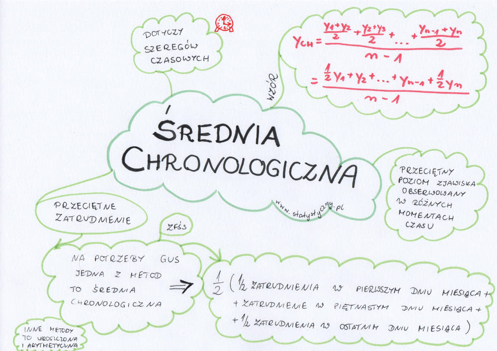 Co to jest średnia chronologiczna. Mapa myśli.