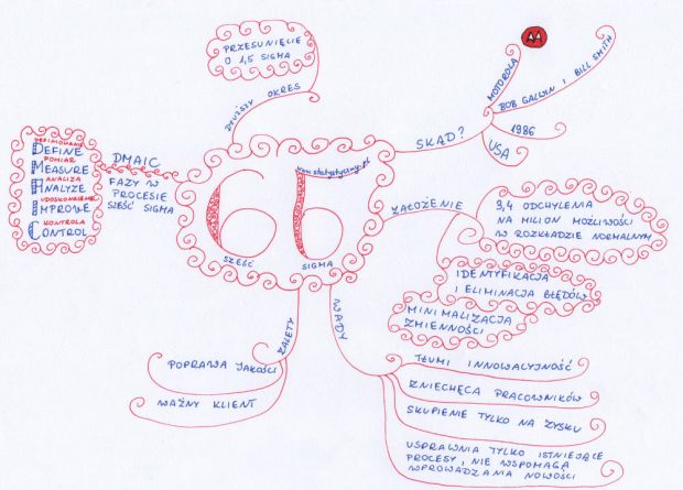 sześć sigma zarządzanie jakością mapa myśli