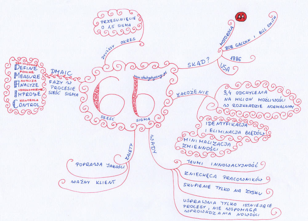 sześć sigma zarządzanie jakością mapa myśli