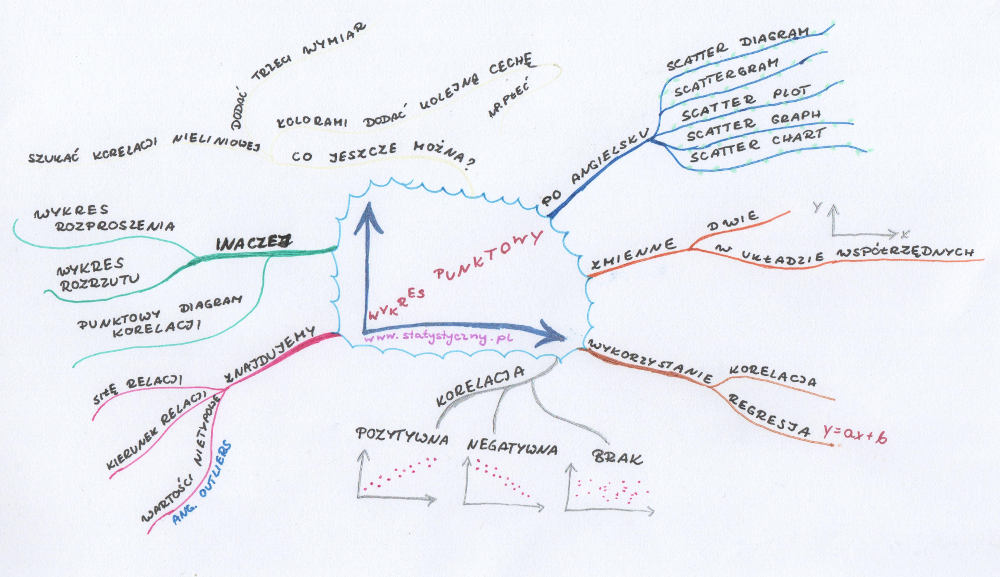 wykres punktowy, wykres rozproszenia, wykres rozrzutu, punktowy diagram korelacji, scatterplot