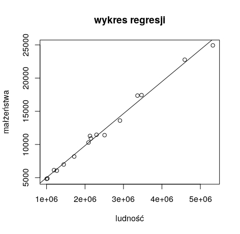 regresja liniowa wykres przygotowany w R