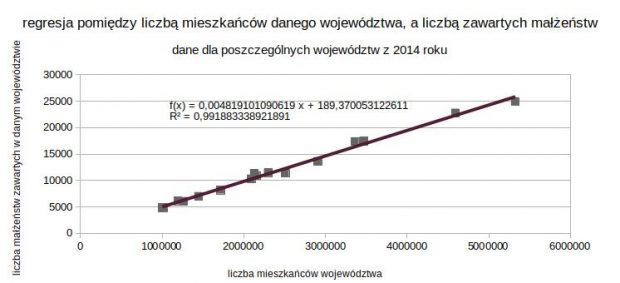 regresja liniowa OpenOffice Calc małżeństwa mieszkańcy województwa