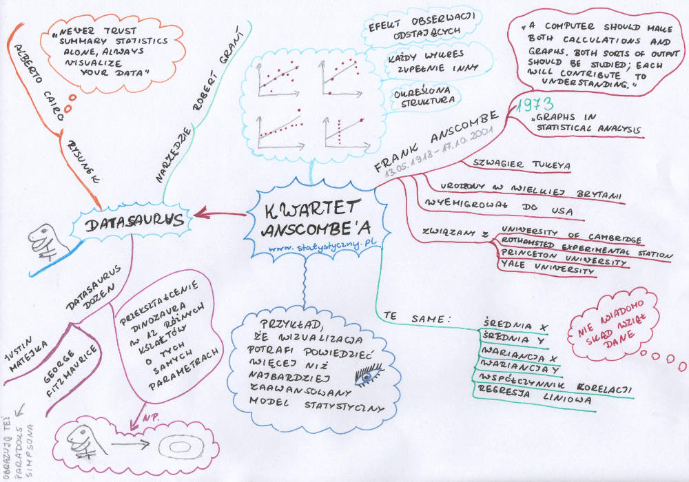 Kwartet Anscombe'a, Datasaurus, mapa myśli