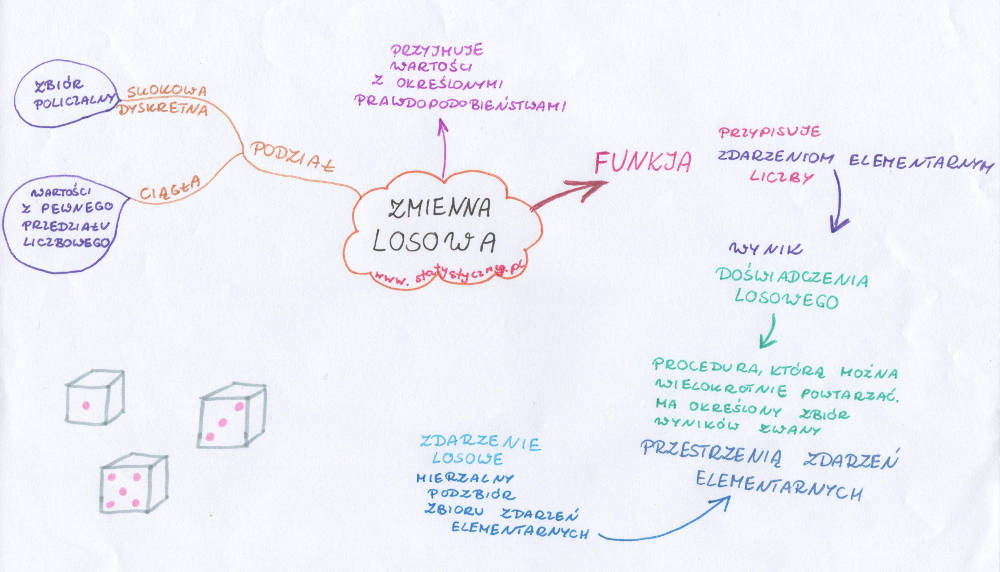 zmienna losowa, zdarzenie elementarne, doświadczenie losowe