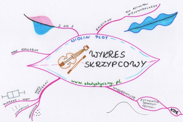 wykres skrzypcowy, violin plot, mapa myśli, prezentacja danych statystycznych