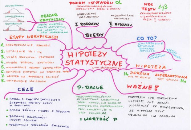 hipotezy statystyczne, weryfikacja hipotez statystycznych, mapa myśli