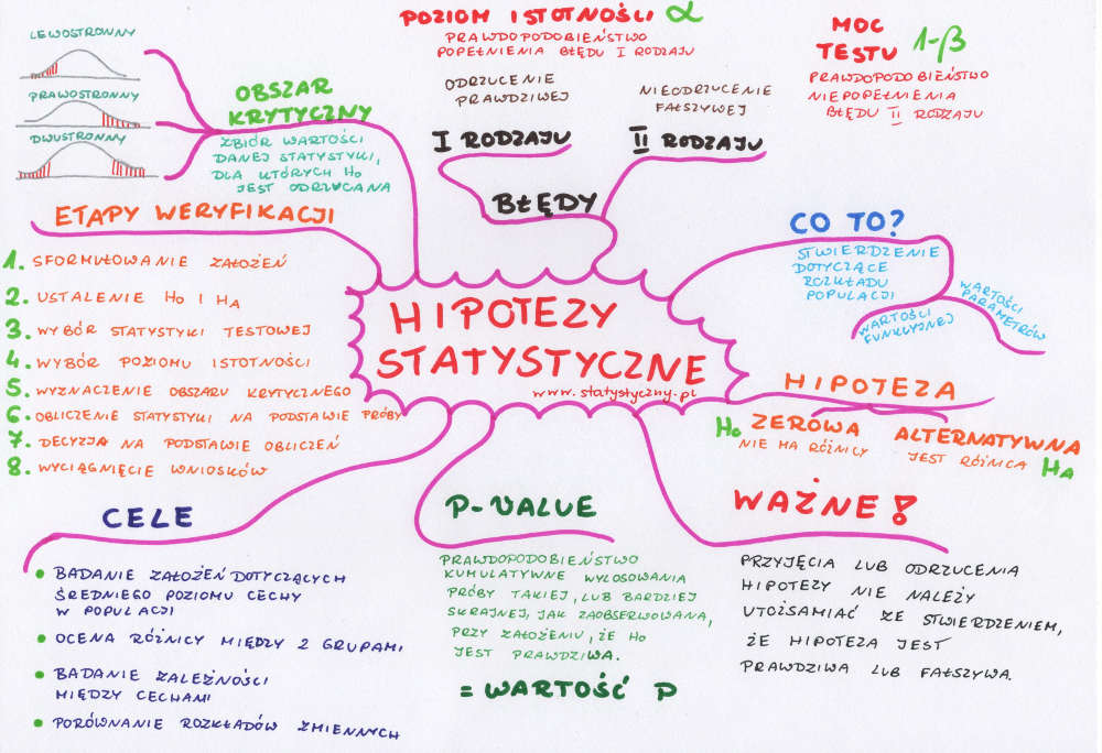 hipotezy statystyczne, weryfikacja hipotez statystycznych, mapa myśli