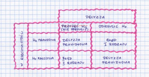 hipotezy statystyczne, tabela błąd I rodzaju, błąd II rodzaju
