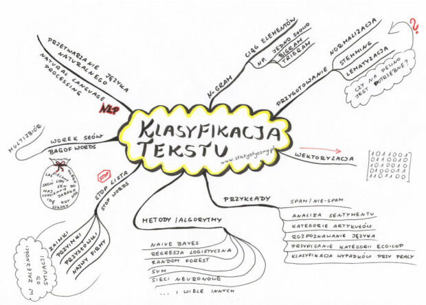 klasyfikacja tekstu