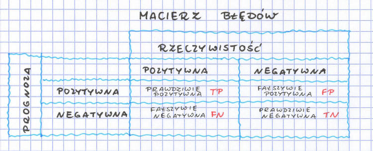 macierz błędów, TP, FP, FN, TN