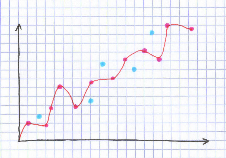 overfitting