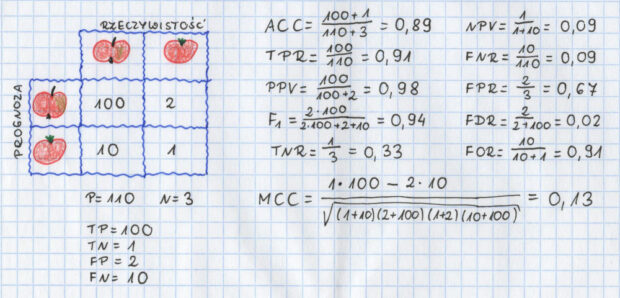 macierz błędów obliczone wskaźniki jabłka pozytywne