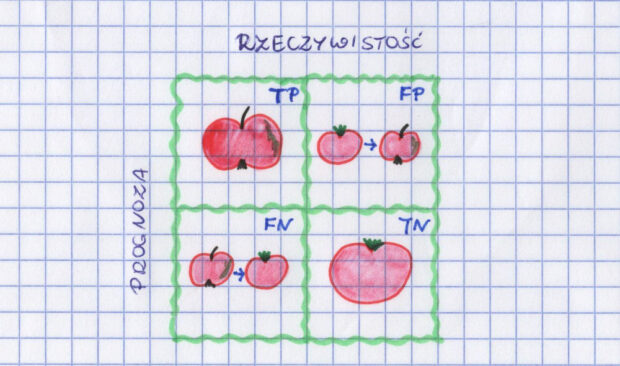 macierz błędów jabłko pomidor