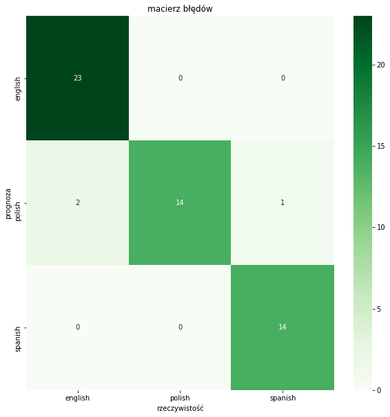 macierz błędów python seaborn