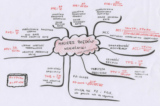 mapa myśli macierz błędów wskaźniki dokładność czułość precyzja