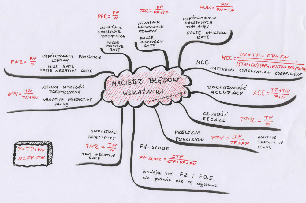 mapa myśli macierz błędów wskaźniki dokładność czułość precyzja