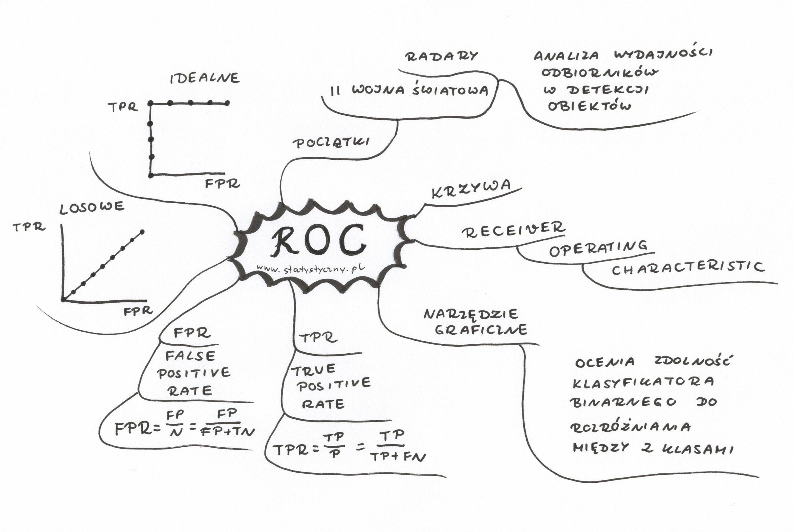 ROC mapa myśli