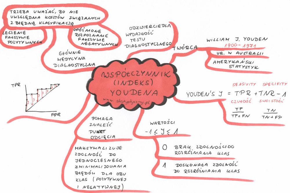 mapa myśli współczynnik Youdena indeks Youdena