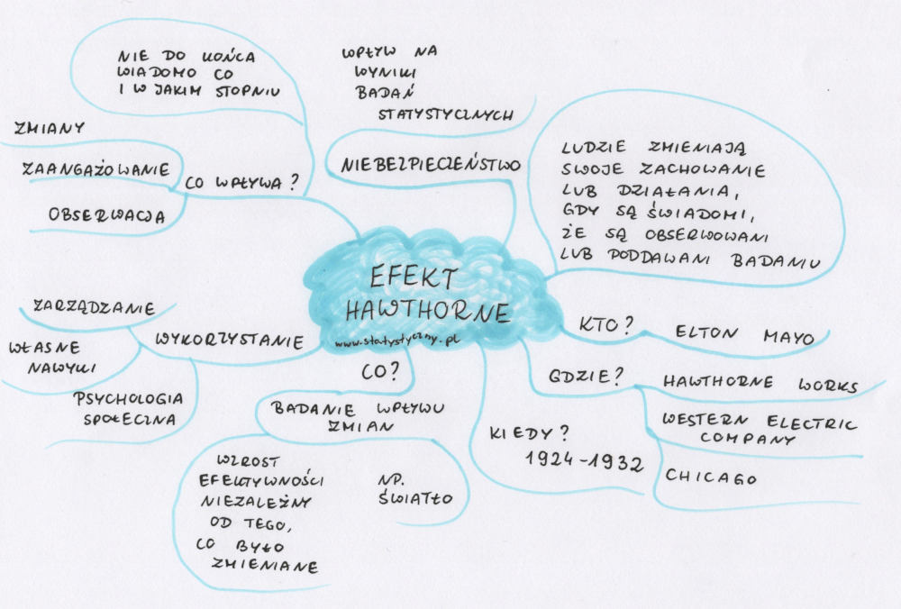 efekt Hawthorne - mapa myśli
