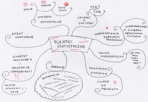 mapa myśli pułapki statystyczne