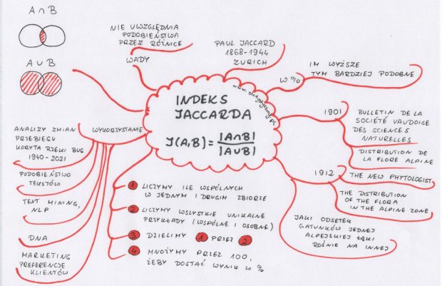 mapa myśli: indeks Jaccarda