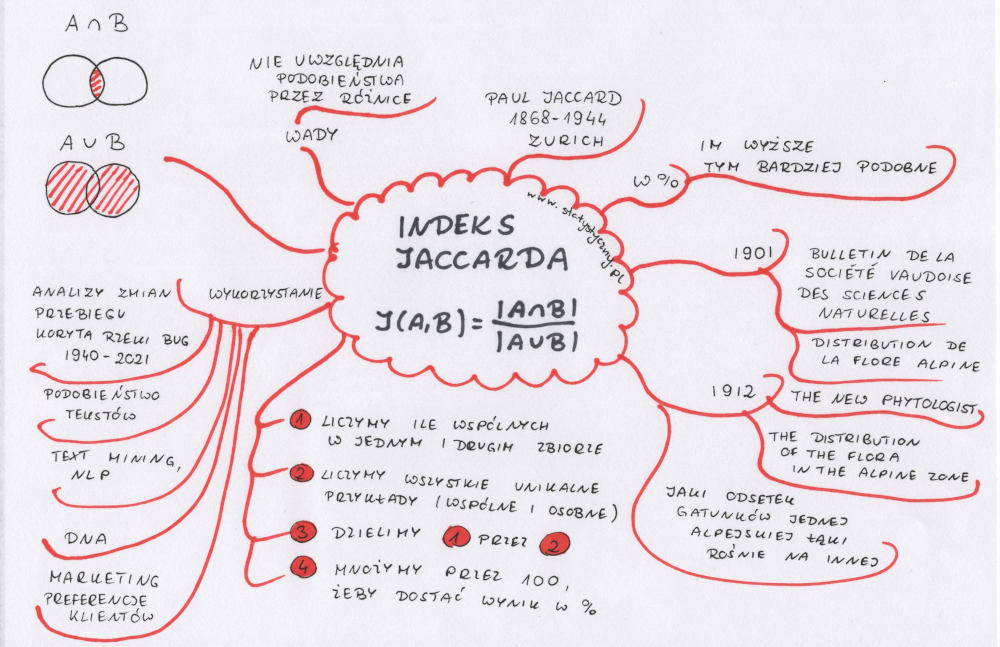 mapa myśli: indeks Jaccarda